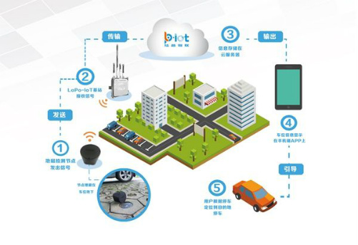智慧停車,無人停車
